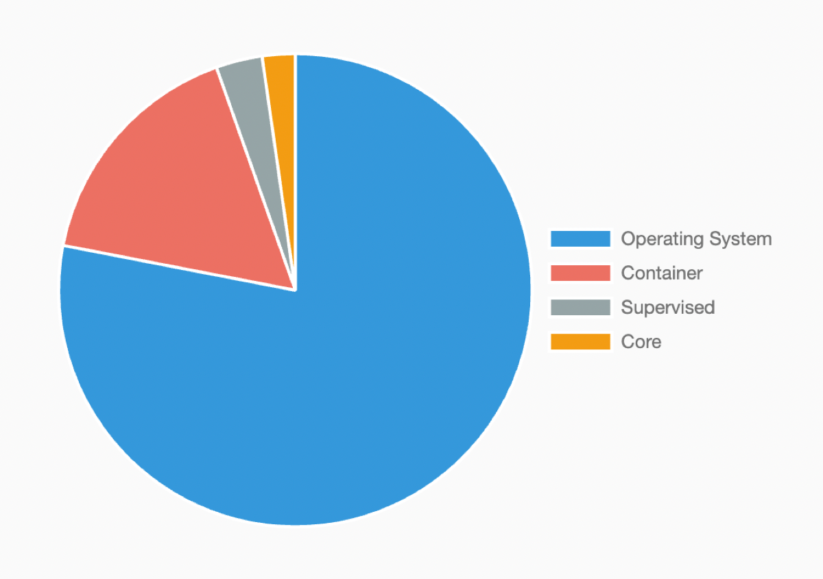 OS and Container represent the vast majority of installation methods